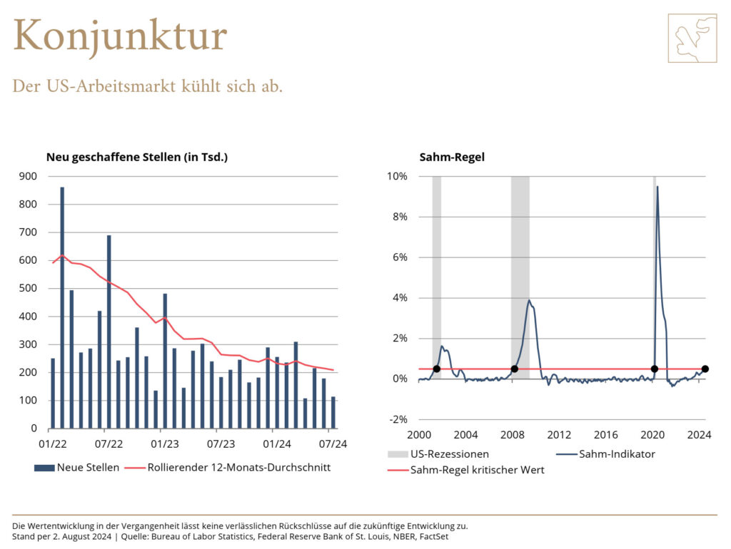 Länger andauernde Anpassungsprozesse an das gestiegene Zinsniveau