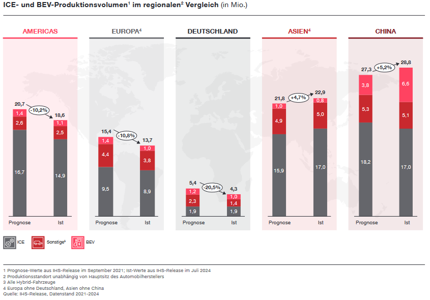 Europäische Automobilzulieferer stagnieren im globalen Wettbewerb