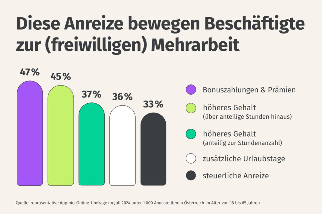 Fachkräftemangel – trotzdem möchten 40% der Österreicher weniger arbeiten