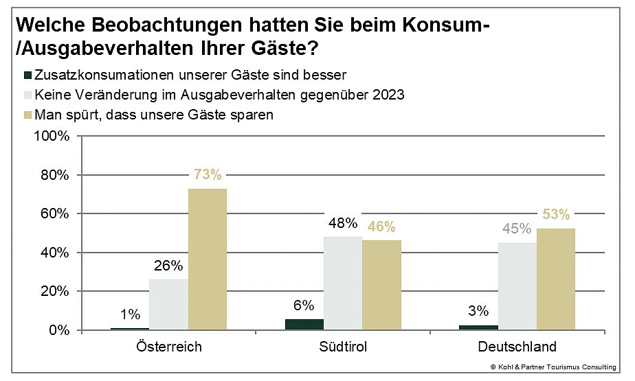 Deutliche Verbesserung der Stimmungslage in der Tourismusbranche