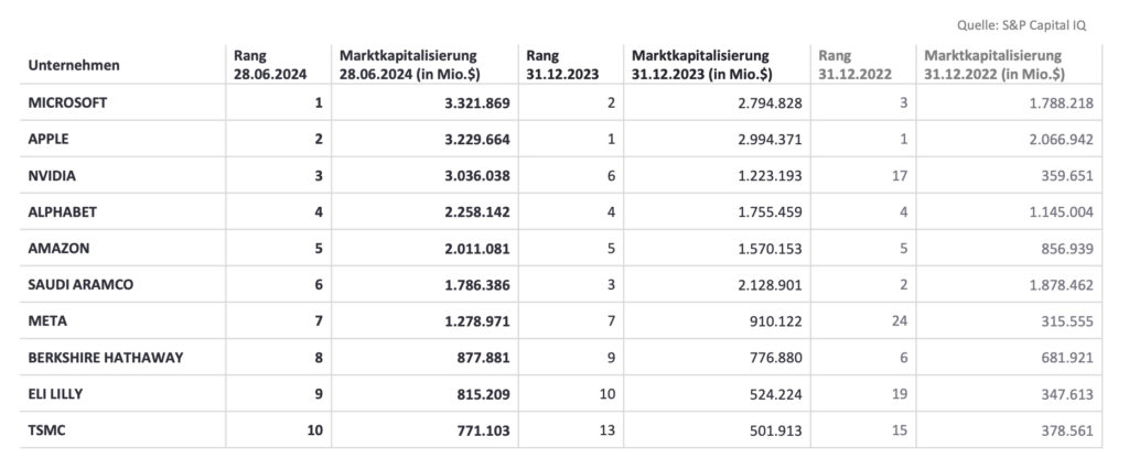 Teuerste börsennotierte Unternehmen leiden kaum unter schwacher Konjunktur
