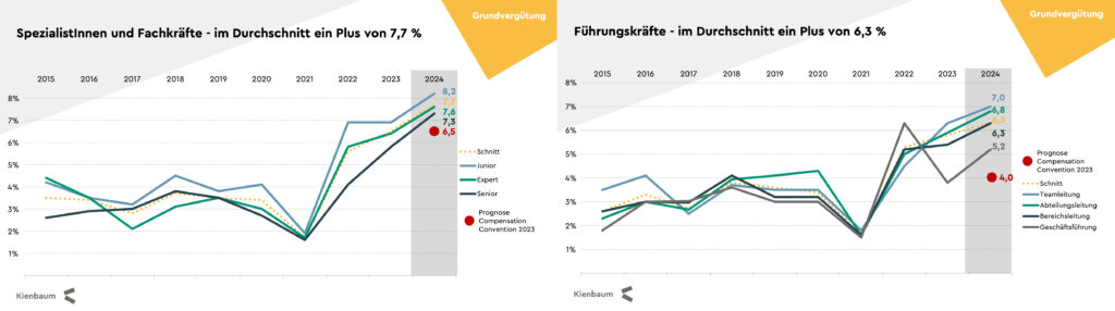 Gehaltsentwicklung in Österreich – Einkommen am heimischen Markt steigen
