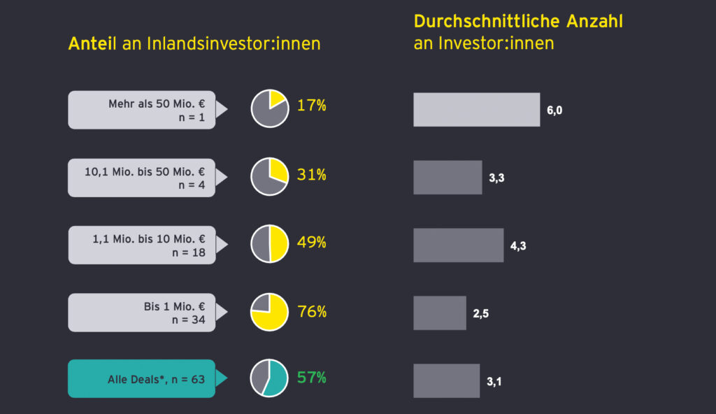 Weiterhin Zurückhaltung bei Investments in österreichische Start-ups
