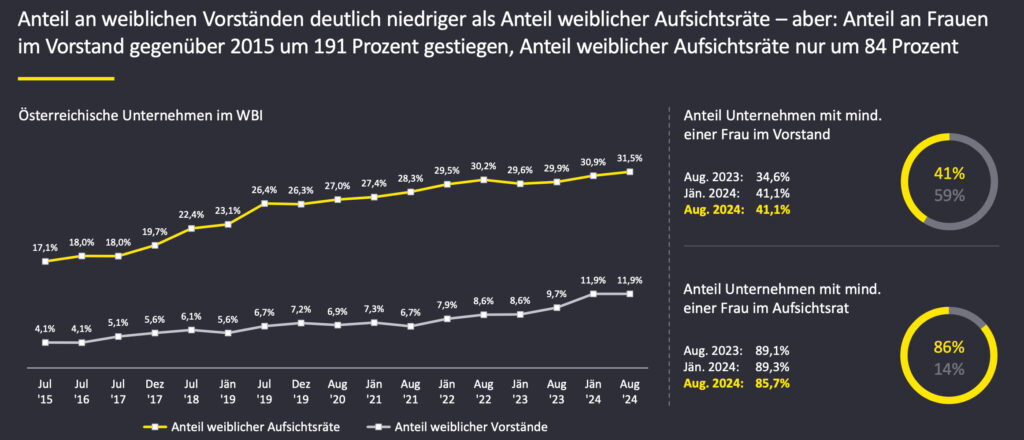Anteil weiblicher Vorstandsmitglieder stagniert auf niedrigem Niveau

