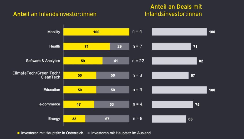 Weiterhin Zurückhaltung bei Investments in österreichische Start-ups
