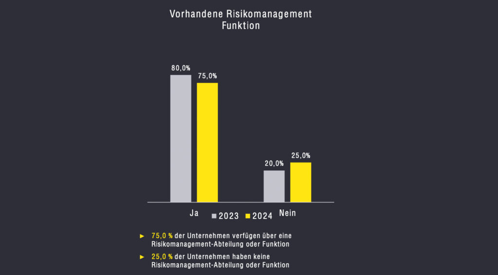 Bedeutung und Wichtigkeit von Risikomanagement in heimischen Unternehmen
