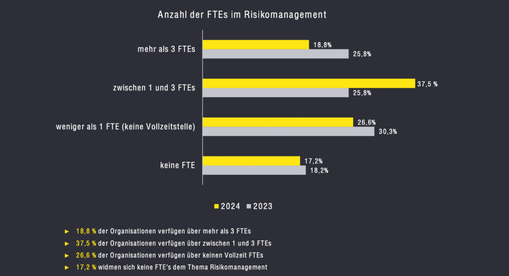 Bedeutung und Wichtigkeit von Risikomanagement in heimischen Unternehmen