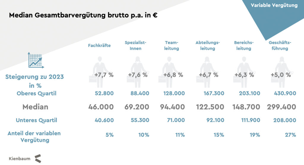 Gehaltsentwicklung in Österreich – Einkommen am heimischen Markt steigen
