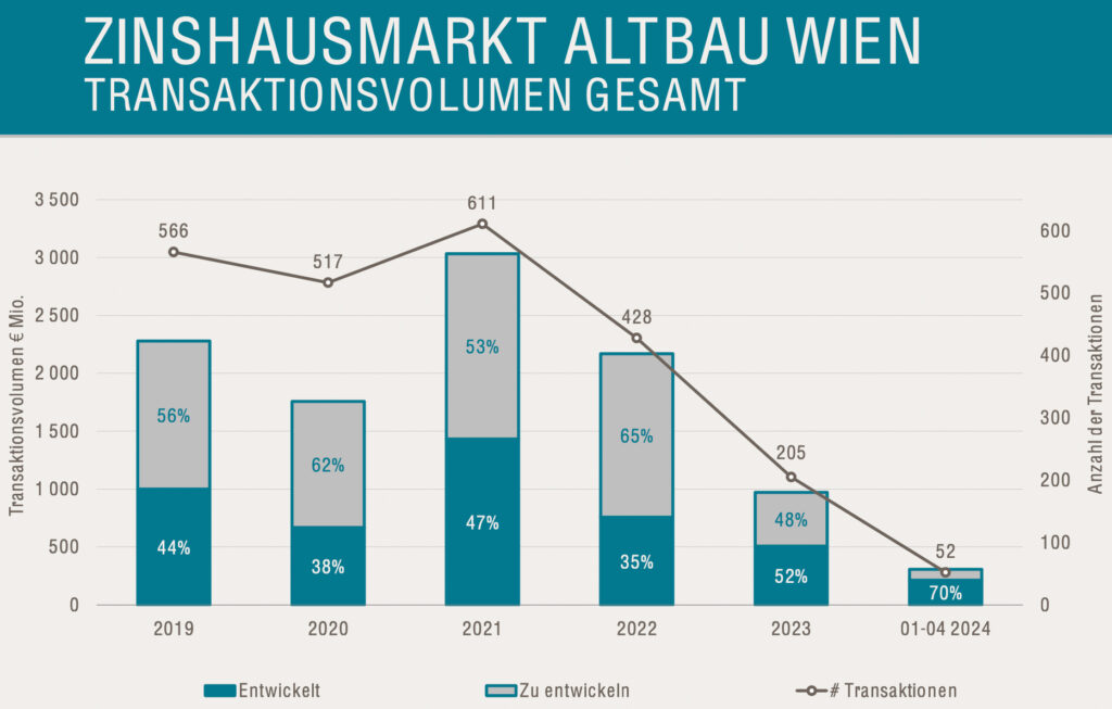 Transaktionsmarkt für entwickelte Wiener Zinshäuser wieder im Plus
