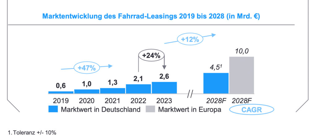 Europäischer Fahrradmarkt erfährt konjunkturellen Gegenwind