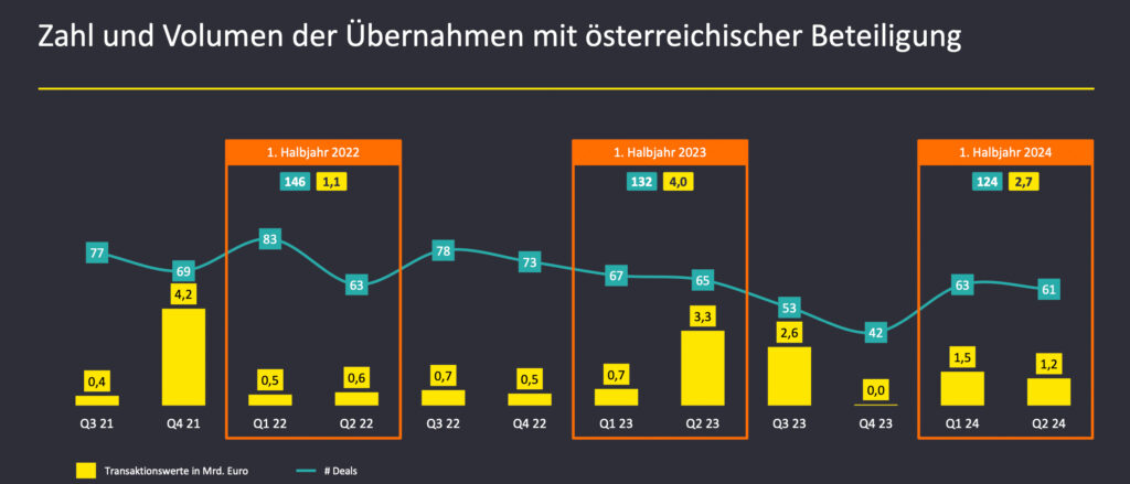 Geopolitische Herausforderungen beeinflussen M&A-Aktivitäten