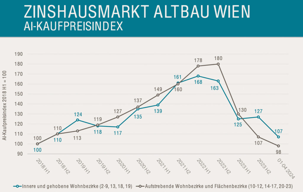 Transaktionsmarkt für entwickelte Wiener Zinshäuser wieder im Plus