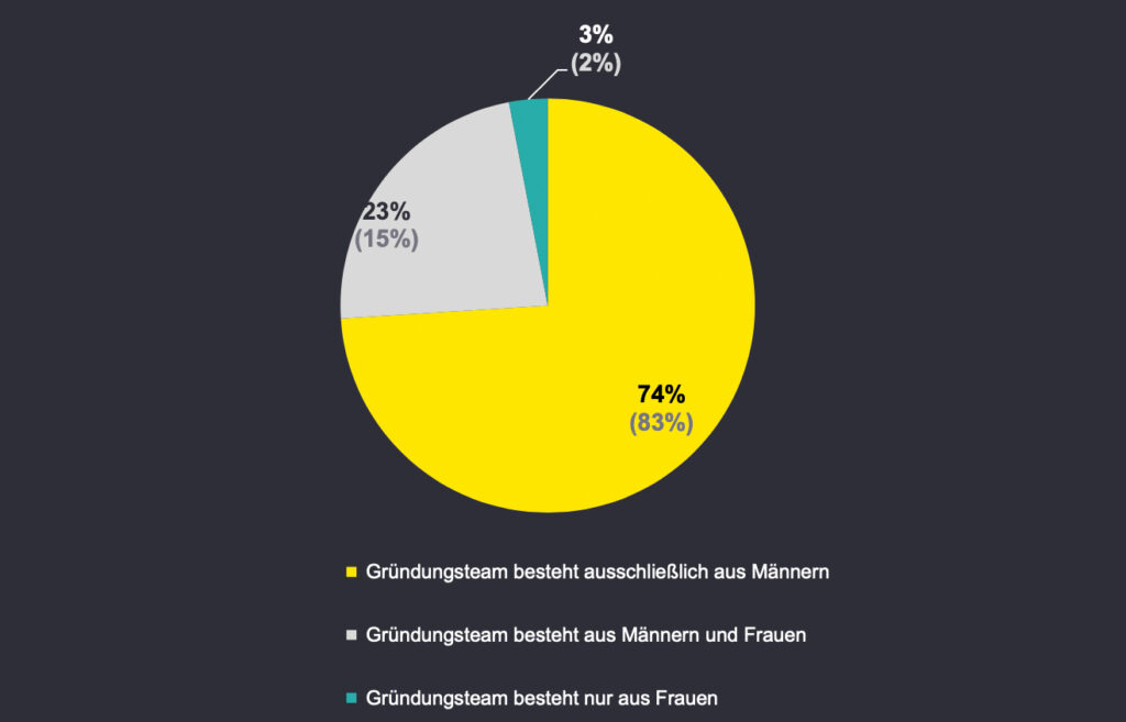 „Gender Investment Gap“: Gründer:innen erneut stark unterrepräsentiert
