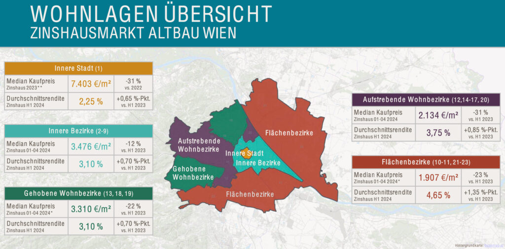 Transaktionsmarkt für entwickelte Wiener Zinshäuser wieder im Plus