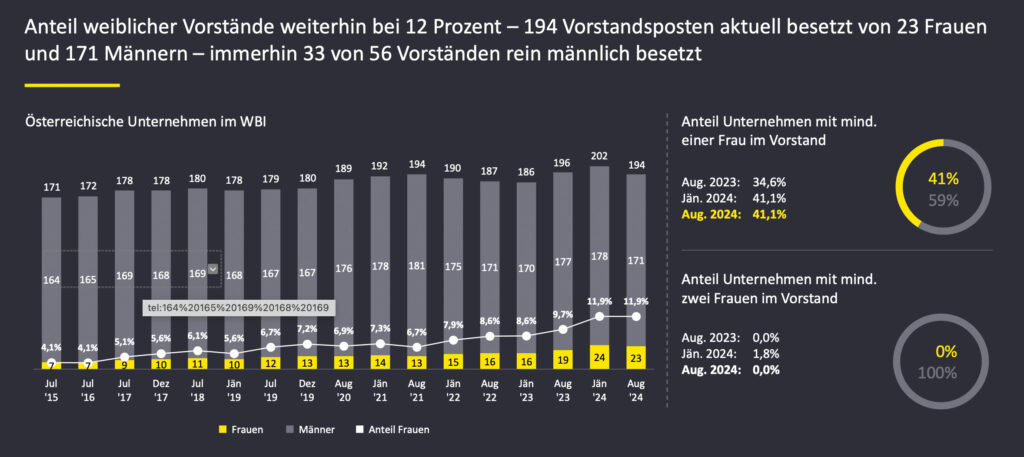 Anteil weiblicher Vorstandsmitglieder stagniert auf niedrigem Niveau
