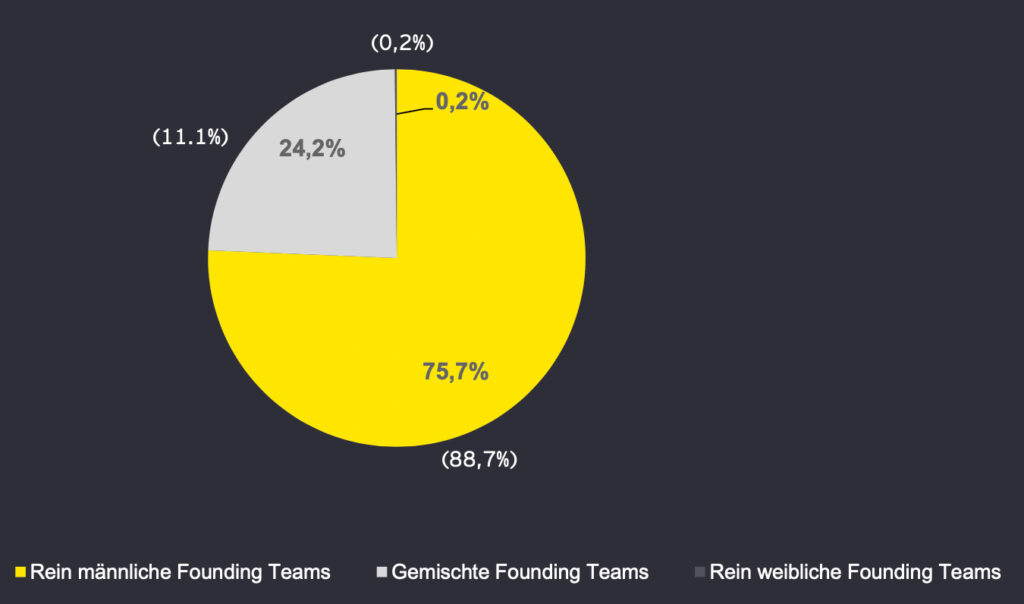 „Gender Investment Gap“: Gründer:innen erneut stark unterrepräsentiert
