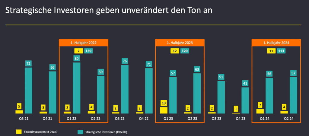 Geopolitische Herausforderungen beeinflussen M&A-Aktivitäten
