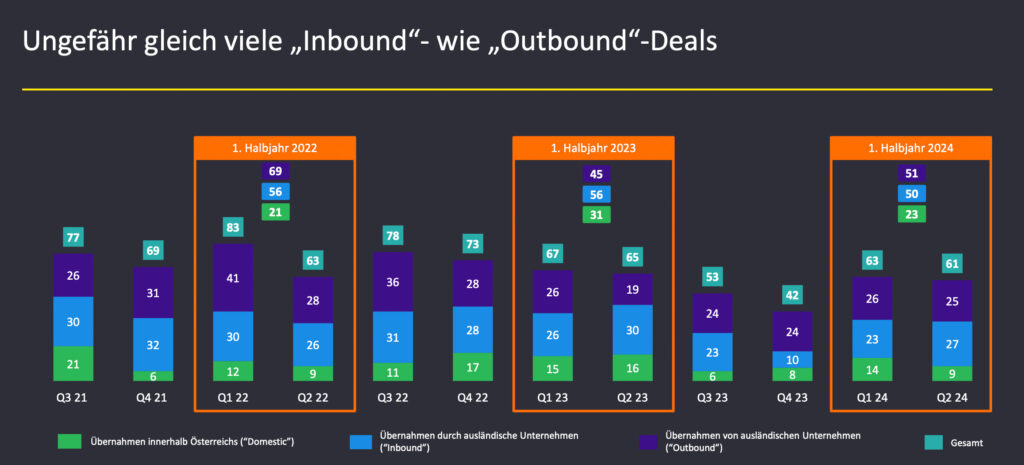 Geopolitische Herausforderungen beeinflussen M&A-Aktivitäten
