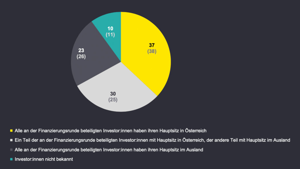 Weiterhin Zurückhaltung bei Investments in österreichische Start-ups
