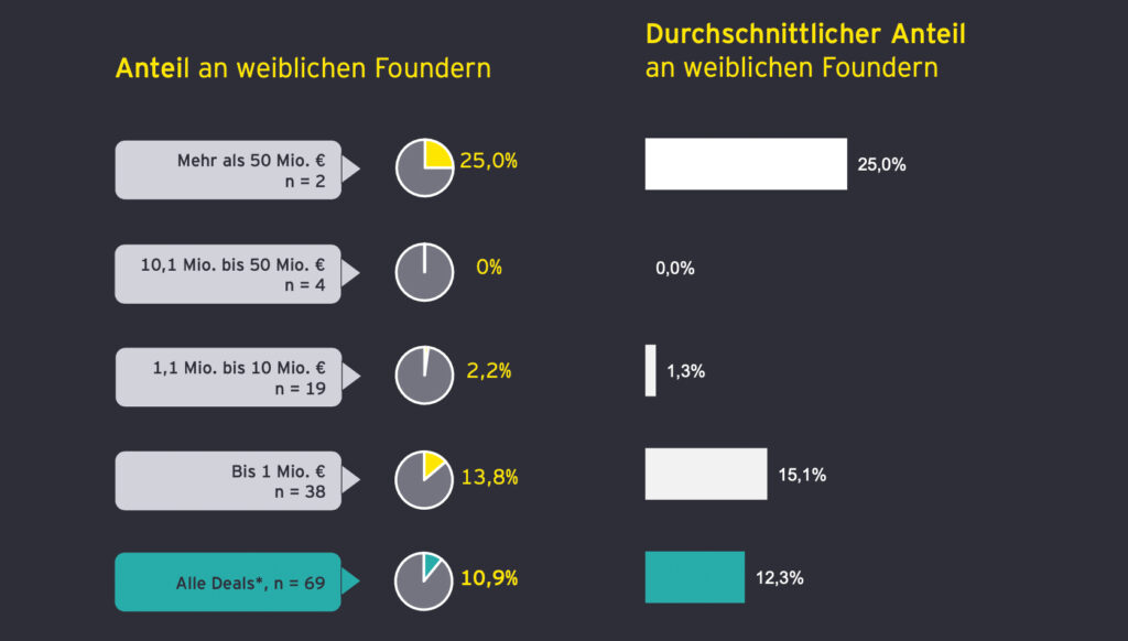 „Gender Investment Gap“: Gründer:innen erneut stark unterrepräsentiert