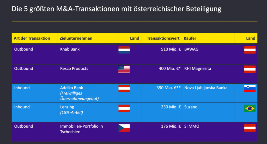 Geopolitische Herausforderungen beeinflussen M&A-Aktivitäten
