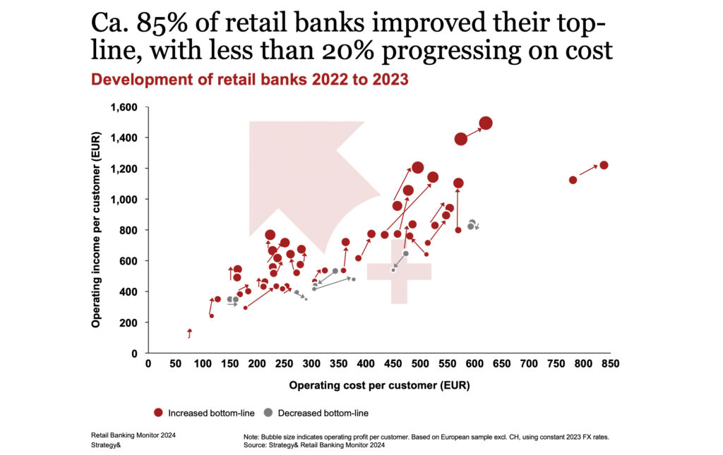 Retail Banking Monitor 2024: Ein Rekordjahr für europäische Privatkundenbanken