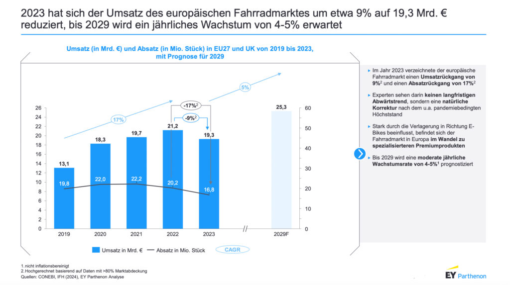 Europäischer Fahrradmarkt erfährt konjunkturellen Gegenwind