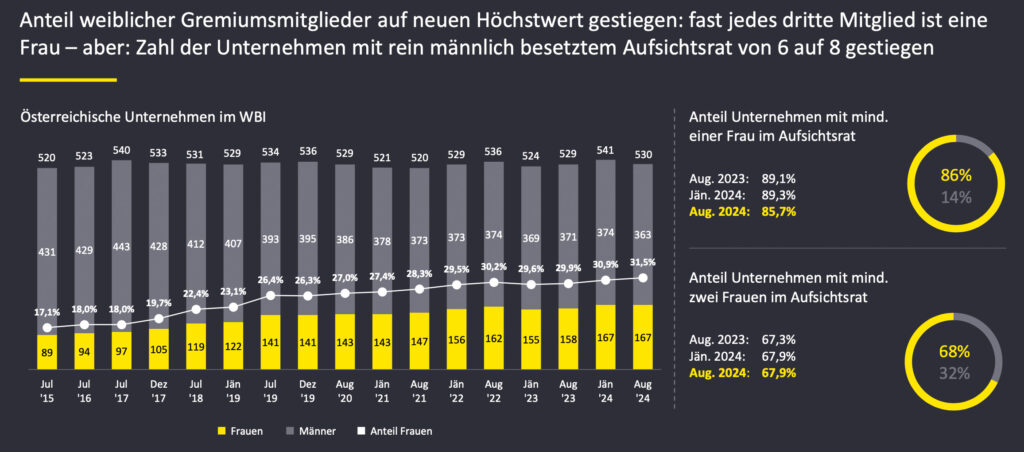 Anteil weiblicher Vorstandsmitglieder stagniert auf niedrigem Niveau
