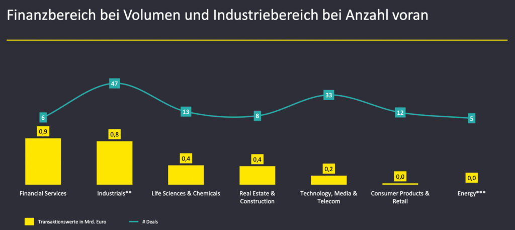 Geopolitische Herausforderungen beeinflussen M&A-Aktivitäten