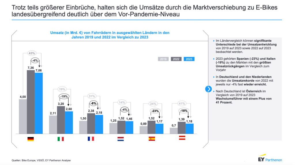 Europäischer Fahrradmarkt erfährt konjunkturellen Gegenwind