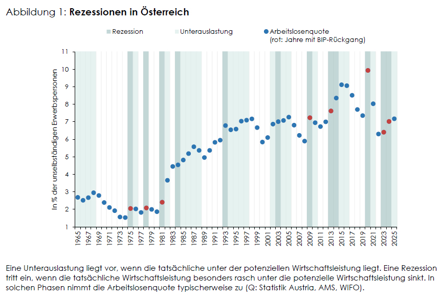 Anhaltende ökonomische Stagnation der heimischen Volkswirtschaft
