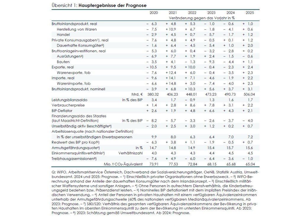 Anhaltende ökonomische Stagnation der heimischen Volkswirtschaft
