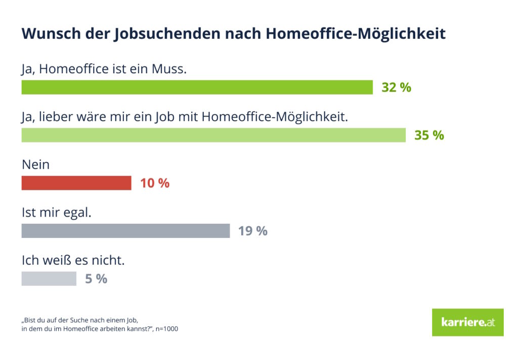 Homeoffice-Dilemma: Vom Trend zur Rarität in Stellenausschreibungen