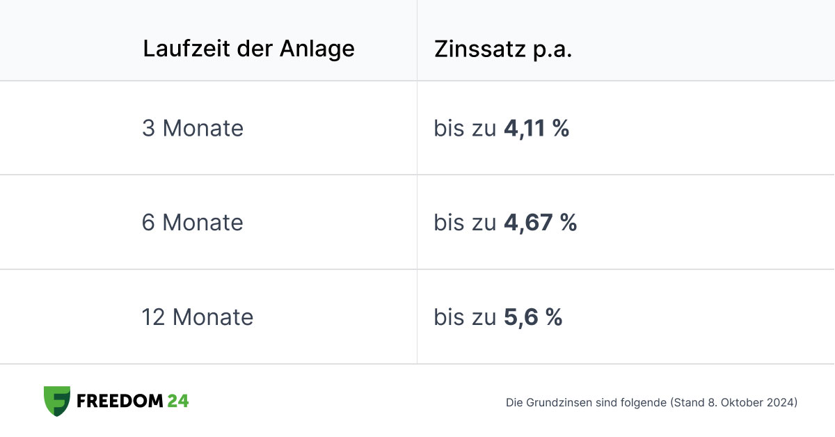 Profitieren Sie von den Sparplänen von Freedom24 und verdienen Sie bis zu 5,6% p.a.