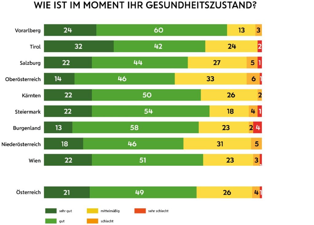 Austrian Health Report 2024 Der „Gesundheitscheck“ der Österreicherinnen