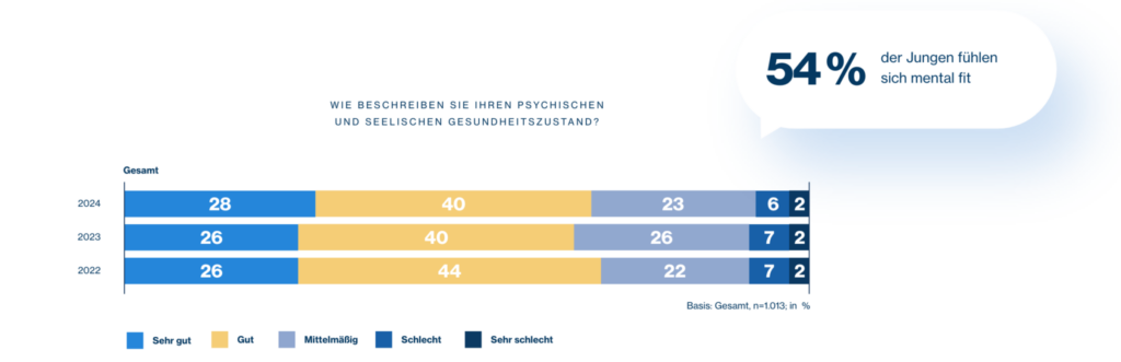 Austrian Health Report 2024 Der „Gesundheitscheck“ der Österreicherinnen