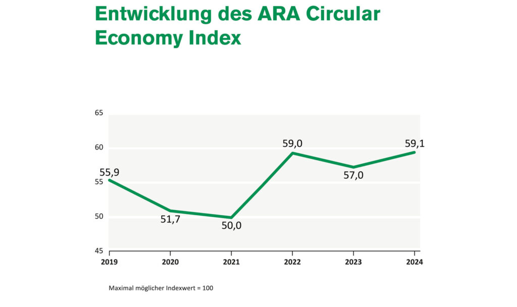 Beispielloses Engagement heimischer Unternehmen in die Kreislaufwirtschaft