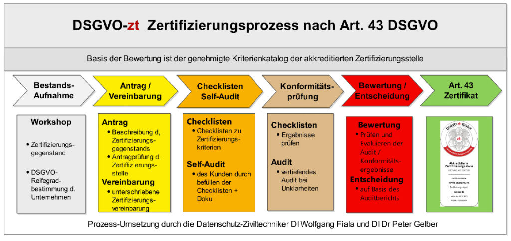 Datenschutzbehörde akkreditiert erste Datenschutz-Zertifizierungsstelle
