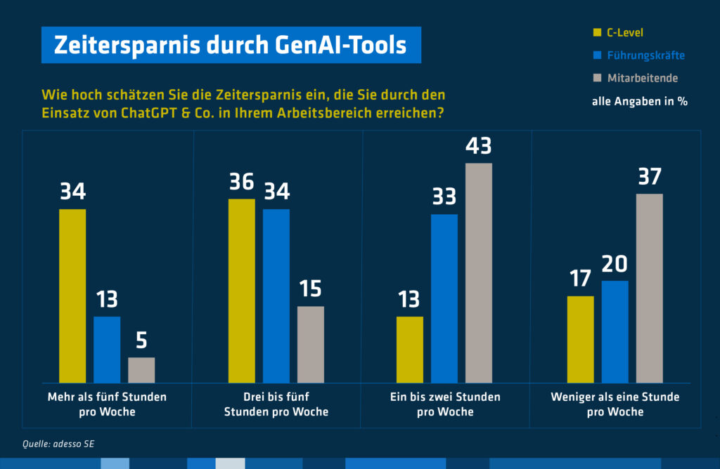 Generative KI (GenAI) – ein Werkzeug für alle oder nur für das Top-Management