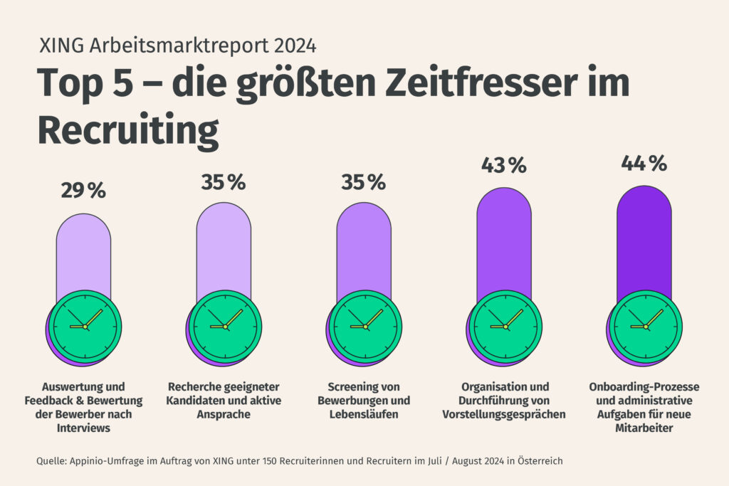 Österreichischer Arbeitsmarkt leidet unter eingetrübter konjunktureller Lage