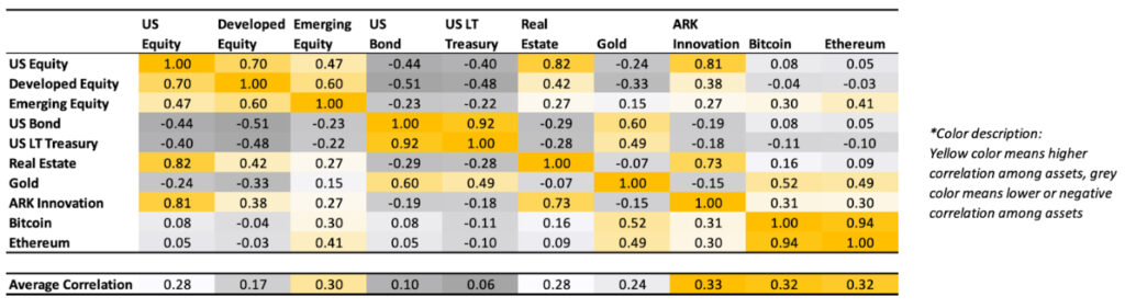 Was können Krypto-Assets in herkömmlichen Portfolios bewirken?
