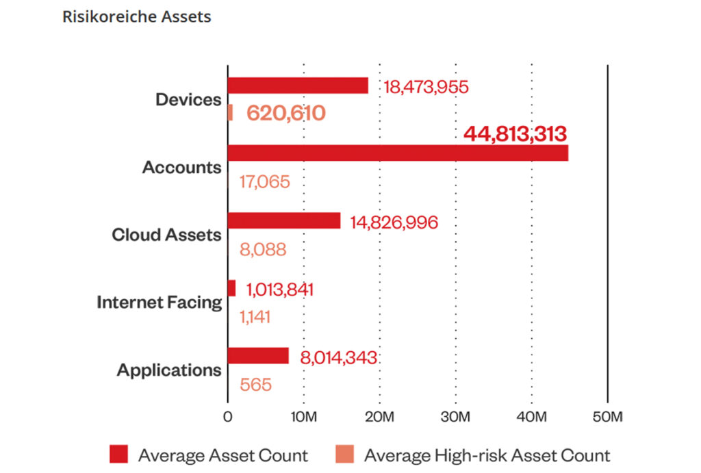 Cyberrisiko in Unternehmen: Konzentration auf riskante Bereiche