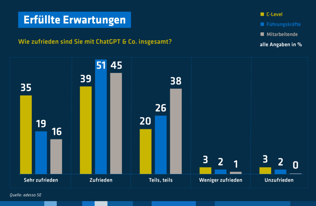 Generative KI (GenAI) – ein Werkzeug für alle oder nur für das Top-Management