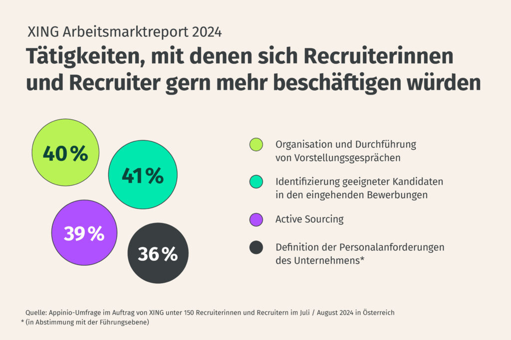 Österreichischer Arbeitsmarkt leidet unter eingetrübter konjunktureller Lage