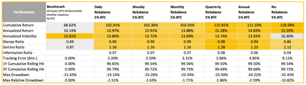 Was können Krypto-Assets in herkömmlichen Portfolios bewirken?
