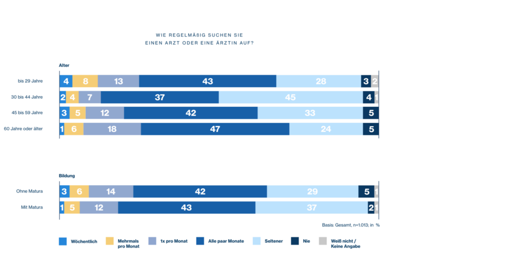 Austrian Health Report 2024 Der „Gesundheitscheck“ der Österreicherinnen