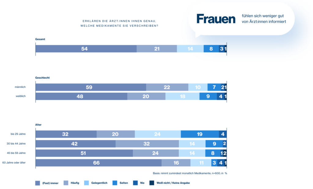 Austrian Health Report 2024 Der „Gesundheitscheck“ der Österreicherinnen