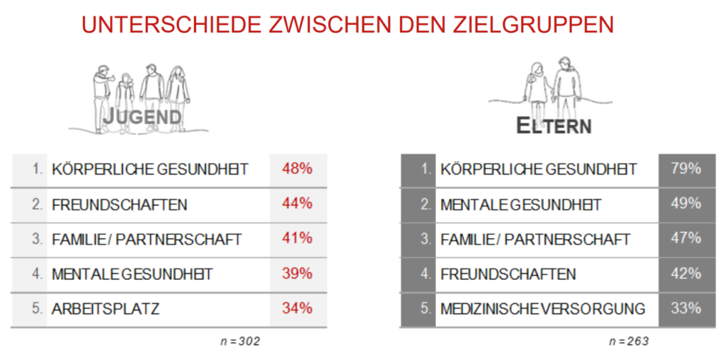 Generationenstudie zeichnet geteiltes Stimmungsbild von Jugendlichen und Eltern