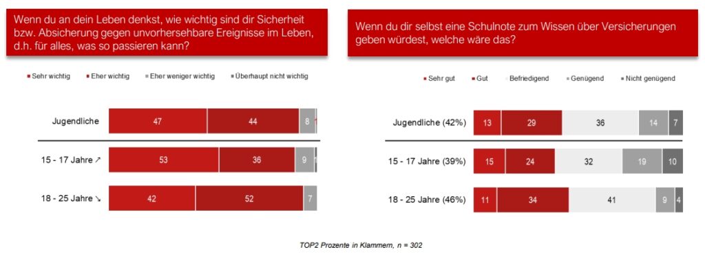 Generationenstudie zeichnet geteiltes Stimmungsbild von Jugendlichen und Eltern