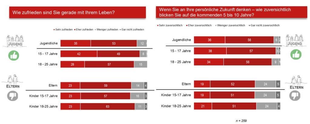 Generationenstudie zeichnet geteiltes Stimmungsbild von Jugendlichen und Eltern